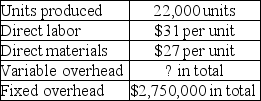 A company reports the following information regarding its production cost: Required: Perform the following independent calculations. a. Compute total variable overhead cost if the production cost per unit under variable costing is $240. b. Compute total variable overhead cost if the production cost per unit under absorption costing is $240.