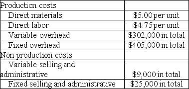 Blatt Company, a manufacturer of slippers, began operations on June 1 of the current year. During this time, the company produced 210,000 units and sold 185,000 units at a sales price of $40 per unit. Cost information for this period is shown in the following table: a. Prepare Blatt's December 31<sup>st</sup> income statement for the current year under absorption costing. b. Prepare Blatt's December 31<sup>st</sup> income statement for the current year under variable costing.