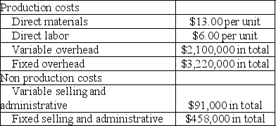 32 Degrees, Inc., a manufacturer of frozen food, began operations on July 1 of the current year. During this time, the company produced 140,000 units and sold 140,000 units at a sales price of $125 per unit. Cost information for this period is shown in the following table: a. Prepare 32 Degree's December 31<sup>st</sup> income statement for the current year under absorption costing. b. Prepare 32 Degree's December 31<sup>st</sup> income statement for the current year under variable costing.