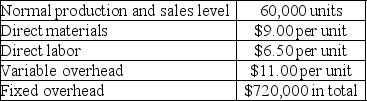 Heather, Incorporated reports the following annual cost data for its single product: This product is normally sold for $56 per unit. If Heather increases its production to 80,000 units while sales remain at the current 60,000 unit level, by how much would the company's gross margin increase or decrease under absorption costing? Assume the company has idle capacity to double current production.