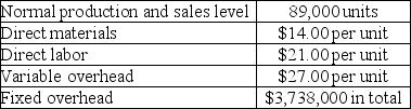 Dataport Company reports the following annual cost data for its single product: This product is normally sold for $230 per unit. If Dataport increases its production to 100,000 units, while sales remain at the current 89,000 unit level, by how much would the company's gross margin increase or decrease under absorption costing? Assume the company has idle capacity to double current production.