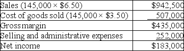 Chilly Chips, Inc., a producer of ice cream, began operations this year. During this year, the company produced 160,000 cartons of ice cream and sold 145,000. At year-end, the company reported the following income statement using absorption costing: Production costs per carton total $3.50, which consists of $2.30 in variable production costs and $1.20 in fixed production costs (based on the 16,000 units produced). Sixty percent of total selling and administrative expenses are variable. Compute net income under variable costing.