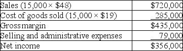 Anchovy, Inc., a producer of frozen pizzas, began operations this year. During this year, the company produced 16,000 cases of pizza and sold 15,000. At year-end, the company reported the following income statement using absorption costing: Production costs per case total $19, which consists of $15.50 in variable production costs and $3.50 in fixed production costs (based on the 16,000 units produced). Eight percent of total selling and administrative expenses are variable. Compute net income under variable costing.