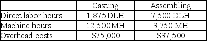 A company produces heating elements that go through two operations, casting and assembling, before they are complete. Expected costs and activities for the two departments are shown below. Given this information, the departmental overhead rate for the assembling department based on direct labor hours is $5 per direct labor hour.