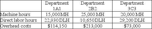 A company produces surgical equipment that goes through threes processes, 1A1, 2B2, and 3C3, before they are complete. Expected costs and activities for the three departments are shown below. All departments have departmental overhead rates based on direct labor hours. Therefore, the overhead rate for each department is $5 per direct labor hour.