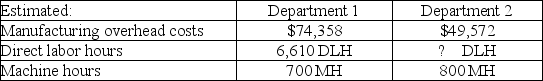 A company allocates $7.50 overhead to products based on the number of direct labor hours worked. The company uses a plantwide overhead rate with direct labor hours as the allocation base. Given the amounts below, how many direct labor hours does the company expect in department 2?