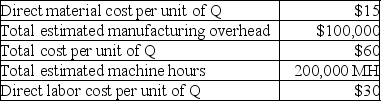 Gray Company uses a plantwide overhead rate with machine hours as the allocation base. Use the following information to solve for the amount of machine hours estimated per unit of product Q.