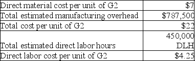 Bond Company uses a plantwide overhead rate with direct labor hours as the allocation base. Use the following information to solve for the amount of direct labor hours estimated per unit of product G2.