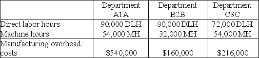 Aurora Corporation produces outdoor security lighting products. All products go through three processes before completion. Use the expected overhead costs and related data shown below to compute departmental overhead rates based on machine hours in Department A1A; based on direct labor hours in Department B2B; and machine hours in Department C3C.