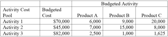 A company uses activity-based costing to determine the costs of its three products: A, B, and C. The budgeted cost and activity for each of the company's three activity cost pools are shown in the following table: How much overhead will be assigned to Product B using activity-based costing?