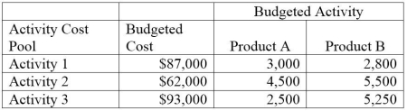 A company has two products: A and B. It uses activity-based costing and has prepared the following analysis showing budgeted cost and activity for each of its three activity cost pools:   Annual production and sales level of Product A is 34,300 units, and the annual production and sales level of Product B is 69,550 units. What is the approximate overhead cost per unit of Product A under activity-based costing?