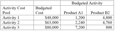 A company has two products: A1 and B2. It uses activity-based costing and has prepared the following analysis showing budgeted cost and activity for each of its three activity cost pools: Annual production and sales level of Product A1 is 8,480 units, and the annual production and sales level of Product B2 is 22,310 units. What is the approximate overhead cost per unit of Product B2 under activity-based costing?