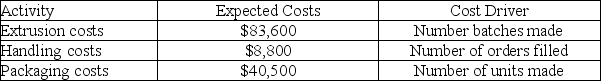 A company identified the following partial list of activities, costs, and activity drivers expected for the next year: Calculate activity rates for each of the three activities using activity-based costing (ABC).