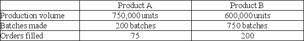 A company identified the following partial list of activities, costs, and activity drivers expected for the next year: Calculate activity rates for each of the three activities using activity-based costing (ABC).