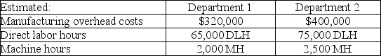 The following data relates to Mangini Company's estimated amounts for next year. What is the company's plantwide overhead rate if machine hours are the allocation base? (Round your answer to two decimal places.)
