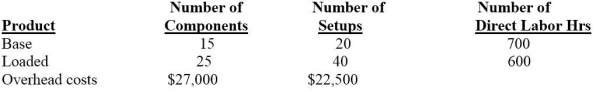Cleveland Choppers manufactures two types of motorcycles, a Base and a Loaded model. The following activity and costs have been gathered:   The number of components and number of setups are chosen as activity-cost drivers for overhead. Assuming an ABC costing system is being used, what is the total overhead cost assigned to the Loaded model?