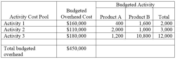 A company has two products: A and B. It uses a plantwide overhead allocation method based on activity 2 and has prepared the following analysis showing budgeted costs and activities. Use this information to compute (a) the company's plantwide overhead rate and (b) the amount of overhead allocated to Product A.