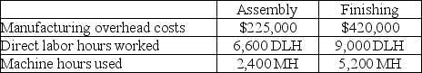 Superior Products Manufacturing identified the following data in its two production departments. Make the following independent calculations (Round to two decimals). a. Compute a plantwide overhead rate using machine hours as the allocation base. b. Compute a plantwide overhead rate using direct labor hours as the allocation base.