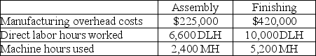 Superior Products Manufacturing identified the following data in its two production departments: Compute departmental overhead rates assuming the Assembly rate is based on machine hours and the Finishing rate is based on direct labor hours.