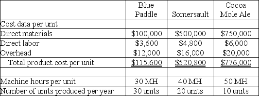 Assume New Belgium Brewing Company manufactures and distributes three types of beer and that estimated per unit product costs and related information for the next year are shown in the following table: a. If New Belgium Brewing Company uses a plantwide overhead rate based on machine hours, what is the total product cost per unit of Cocoa Mole Ale? b. Blue Paddle is a traditional brew made in large quantities with long production runs. Somersault is a seasonal beer made in small batches. Cocoa Mole Ale is a specialty beer also made in small batches. Which of the overhead allocation methods studied in this chapter would you recommend that New Belgium Brewing Company use and why?