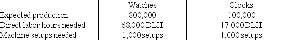 Time Bender Company makes watches and clocks. The following estimated data are available for the company's next fiscal year: Total direct labor costs: $1,700,000 Total setup costs: $190,000 Determine the setup cost per unit for the watches and the clocks if setup costs are assigned using a plantwide overhead rate based on direct labor hours. (Round to two decimal places.)