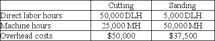 Base Runner, Inc. manufactures baseball bats that go through two operations, cutting and sanding, before they are complete. Expected costs and activities for the two departments are shown in the following table: a. Compute a departmental overhead rate for the cutting department based on machine hours. b. Compute a departmental overhead rate for the sanding department based on machine hours.