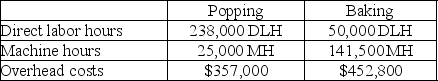 Blast Rocket Company manufactures candy-coated popcorn treats that go through two operations, popping and baking, before they are complete. Expected costs and activities for the two departments are shown in the following table : a. Compute a departmental overhead rate for the popping department based on direct labor hours. b. Compute a departmental overhead rate for the baking department based on machine hours.