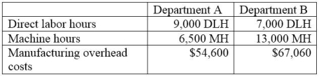 Outer Limits, Inc. produces fencing units which require two processes, A and B, to complete. The best-selling type of fence is made of PVC. Information related to the 8,000 units of pvc fencing produced annually is shown below. Outer Limits' total expected overhead costs and related overhead data are shown below. The company uses departmental overhead rates based on machine hours in department A and direct labor hours in department B. Determine the total amount of overhead assigned to each unit of PVC fencing.