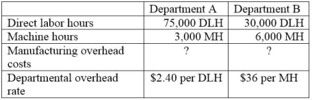 A company's total expected overhead costs and related overhead data are shown below. a. Compute estimated manufacturing overhead costs for Department A. b. Compute estimated manufacturing overhead costs for Department B.