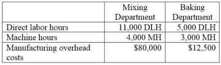 Rising Sun, Inc. produces granola that requires two processes, mixing and baking, to complete. The best-selling type of granola is cherry almond delight. Information related to the 100,000 units of cherry almond delight produced annually is shown in the following table: Rising Sun's total expected overhead costs and related overhead data are shown below. The company uses departmental overhead rates based on machine hours in the mixing department and direct labor hours in the baking department. Determine the total product cost of this product line and each unit of cherry almond delight.
