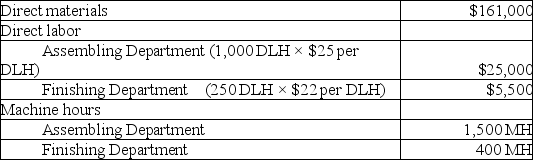 Slosh, Inc. produces washing machines that require two processes, assembling and finishing, to complete. The company's bestselling machine is the commercial washer. Information related to the 500 commercial washers produced annually is shown below. Slosh's total expected overhead costs and related overhead data are shown below. The company uses departmental overhead rates based on direct labor hours in the Assembling Department and machine hours in the Finishing Department. Determine the total product cost of this product line and each individual commercial washer.