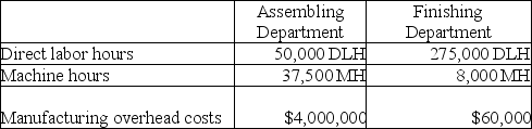 Slosh, Inc. produces washing machines that require two processes, assembling and finishing, to complete. The company's bestselling machine is the commercial washer. Information related to the 500 commercial washers produced annually is shown below. Slosh's total expected overhead costs and related overhead data are shown below. The company uses departmental overhead rates based on direct labor hours in the Assembling Department and machine hours in the Finishing Department. Determine the total product cost of this product line and each individual commercial washer.