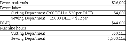 Lemon Yellow Company produces children's clothing that requires two processes, cutting and sewing, to complete. The company is concerned about one product, a hooded jacket, which hasn't been selling as well as it had in past years. Information related to the 20,000 jackets produced annually is shown in the following table: Lemon Yellow's total expected overhead costs and related overhead data are shown below. The company uses departmental overhead rates based on direct labor hours in the Cutting Department and machine hours in the Sewing Department. Assume this jacket currently sells for $10. How much profit does the company make per jacket?