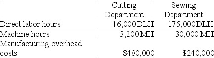 Lemon Yellow Company produces children's clothing that requires two processes, cutting and sewing, to complete. The company is concerned about one product, a hooded jacket, which hasn't been selling as well as it had in past years. Information related to the 20,000 jackets produced annually is shown in the following table: Lemon Yellow's total expected overhead costs and related overhead data are shown below. The company uses departmental overhead rates based on direct labor hours in the Cutting Department and machine hours in the Sewing Department. Assume this jacket currently sells for $10. How much profit does the company make per jacket?