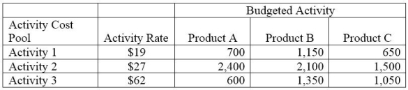 A company uses activity-based costing to determine the costs of its three products: A, B, and C. The activity rates and activity levels for each of the company's three activity cost pools are shown below. Compute the company's budgeted cost for each of the three activities under activity-based costing.