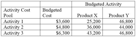 A company has two products: X and Y. It uses activity-based costing and has prepared the following analysis showing budgeted cost and activity for each of its three activity cost pools. Annual production and sales level of Product X is 161,100 units, and the annual production and sales level of Product Y is 275,200 units. a. Compute the approximate overhead cost per unit of Product X under activity-based costing. b. Compute the approximate overhead cost per unit of Product Y under activity-based costing.