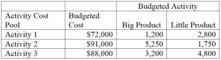 A company has two products: Big and Little. It uses activity-based costing and has prepared the following analysis showing budgeted cost and activity for each of its three activity cost pools: Annual production and sales level of big product is 62,525 units, and the annual production and sales level of little product is 251,900 units. a. Compute the approximate overhead cost per unit of big product under activity-based costing. b. Compute the approximate overhead cost per unit of little product under activity-based costing.