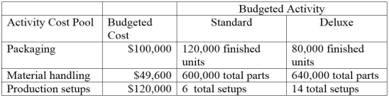 Bark Mode, Incorporated produces and distributes two types of security systems, Standard and Deluxe. Budgeted cost and activity for each of its three activity cost pools are shown below. The company plans to produce and sell 120,000 standard units and 80,000 deluxe units. a. Compute the approximate overhead cost per unit of standard under activity-based costing. b. Compute the approximate overhead cost per unit of deluxe under activity-based costing.