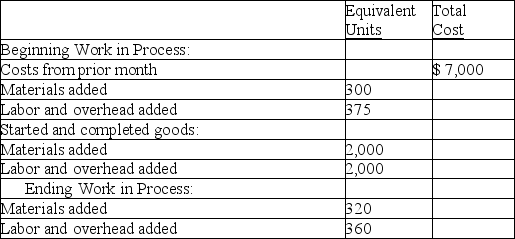 Refer to the following information about the Shaping Department of the Minnesota Factory for the month of August. Minnesota Factory uses the FIFO method of inventory costing. The cost per equivalent unit of materials is $10.00, and the cost per equivalent unit of labor and overhead is $22.00. Compute the cost that should be assigned to the beginning units that were completed and transferred during August.