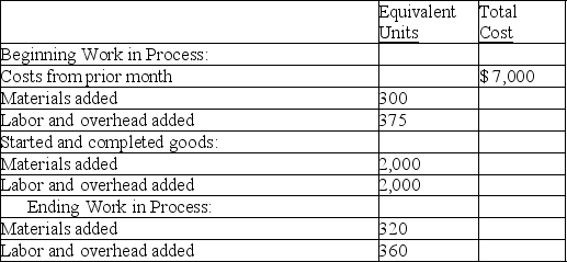 Refer to the following information about the Shaping Department of the Minnesota Factory for the month of August. Minnesota Factory uses the weighted average method of inventory costing. The cost per equivalent unit of materials is $10.00, and the cost per equivalent unit of labor and overhead is $22.00. Compute the cost that should be assigned to the units that were started and completed during August.