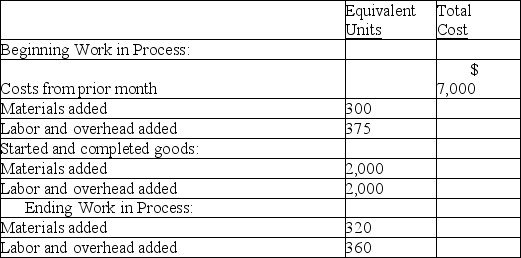 Refer to the following information about the Shaping Department of the Minnesota Factory for the month of August. Minnesota Factory uses the FIFO method of inventory costing. The cost per equivalent unit of materials is $10.00, and the cost per equivalent unit of labor and overhead is $22.00.Prepare a cost reconciliation for the month of August.