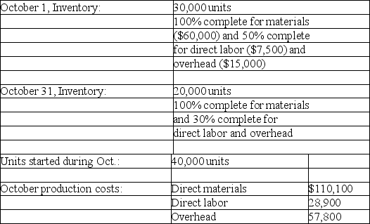 Bagger, Inc. uses a process costing system. The following operating and cost data occurred during October: Materials are added at the beginning of the process. Direct labor and overhead are incurred evenly throughout the process. Prepare the October process cost summary assuming the weighted average method of inventory costing.