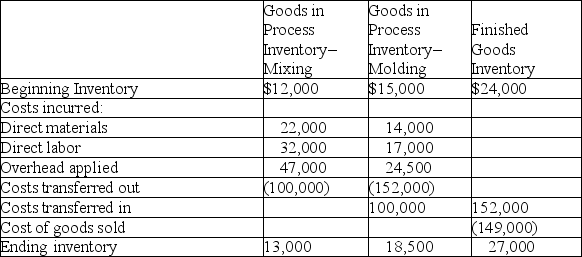 The following table of cost information is available for the Renaldo Company for the month of November: Based on the table of cost information above, prepare the general journal entry required to record the: a. Transfer of goods from the molding department to the finished goods inventory. b. Cost of goods sold for November.