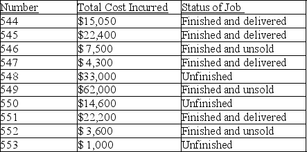 The Merker Manufacturing Company has the following job cost sheets on file. They represent jobs that have been worked on during April of the current year. This table summarizes information provided on each sheet: (a) What is the cost of goods sold for the month of April? (b) What is the cost of the Work in Process inventory on April 30? (c) What is the cost of the finished goods inventory on April 30?