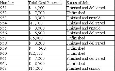 The Luna Manufacturing Company has the following job cost sheets on file. They represent jobs that have been worked on during September of the current year. This table summarizes information provided on each sheet: (a) What is the cost of the Work in Process inventory on September 30? (b) What is the cost of the finished goods inventory on September 30? (c) What is the cost of goods sold for the month of September?