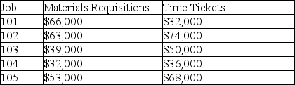 Chung Corporation uses a job order costing system. Five jobs were worked on during the current year. The predetermined overhead rate is 20% of direct labor costs. The following cost information is available (all materials and time ticket information applies to direct costs): Part 1-Complete the job cost sheets for each job. Part 2-Identify the amounts of each of the following accounts at the end of the period a. Work in Process________ b. Finished Goods________ c. Cost of Goods Sold________