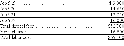 Time tickets for factory employees during the month of August are summarized as follows: Make the necessary journal entries to record factory payroll for direct and indirect labor.