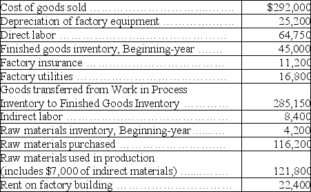 The following information is available for the Annum Corporation for the current year: Annum Company uses a predetermined overhead rate of 150% of direct labor cost. Prepare journal entries for the following transactions and events: (a) Purchase of raw materials on account. (b) Assignment of materials costs to Work in Process Inventory and Factory Overhead. (c) Assignment of Factory Payroll to Work in Process Inventory and Factory Overhead. (d) Recording of other factory overhead. Assume that all items other than depreciation are paid in cash. (e) Assignment of Factory Overhead to Work in Process Inventory. (f) Transfer of goods completed to Finished Goods Inventory. (g) Recording cost of goods sold. (h) Assignment of over- or underapplied overhead to Cost of Goods Sold.