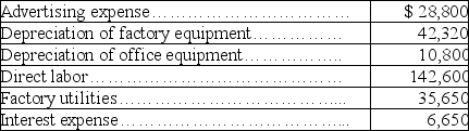 The following calendar year information about the Tchulahota Corporation is available on December 31: The company applies overhead on the basis of 125% of direct labor costs. Calculate the amount of over- or underapplied overhead.