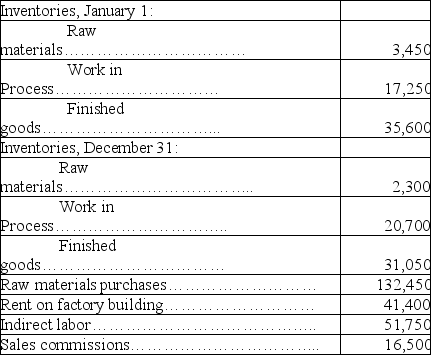 The following calendar year information about the Tchulahota Corporation is available on December 31: The company applies overhead on the basis of 125% of direct labor costs. Calculate the amount of over- or underapplied overhead.